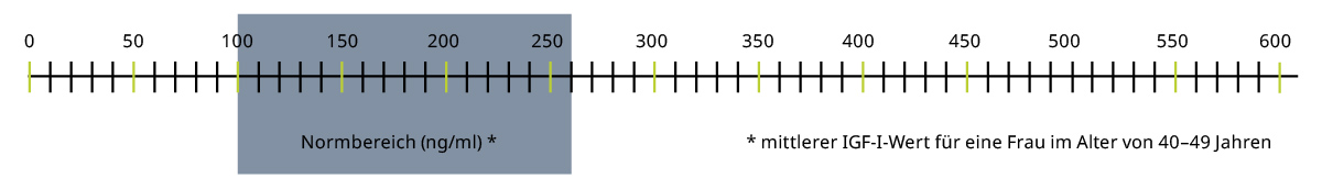 IGF-I-Wert Grafik